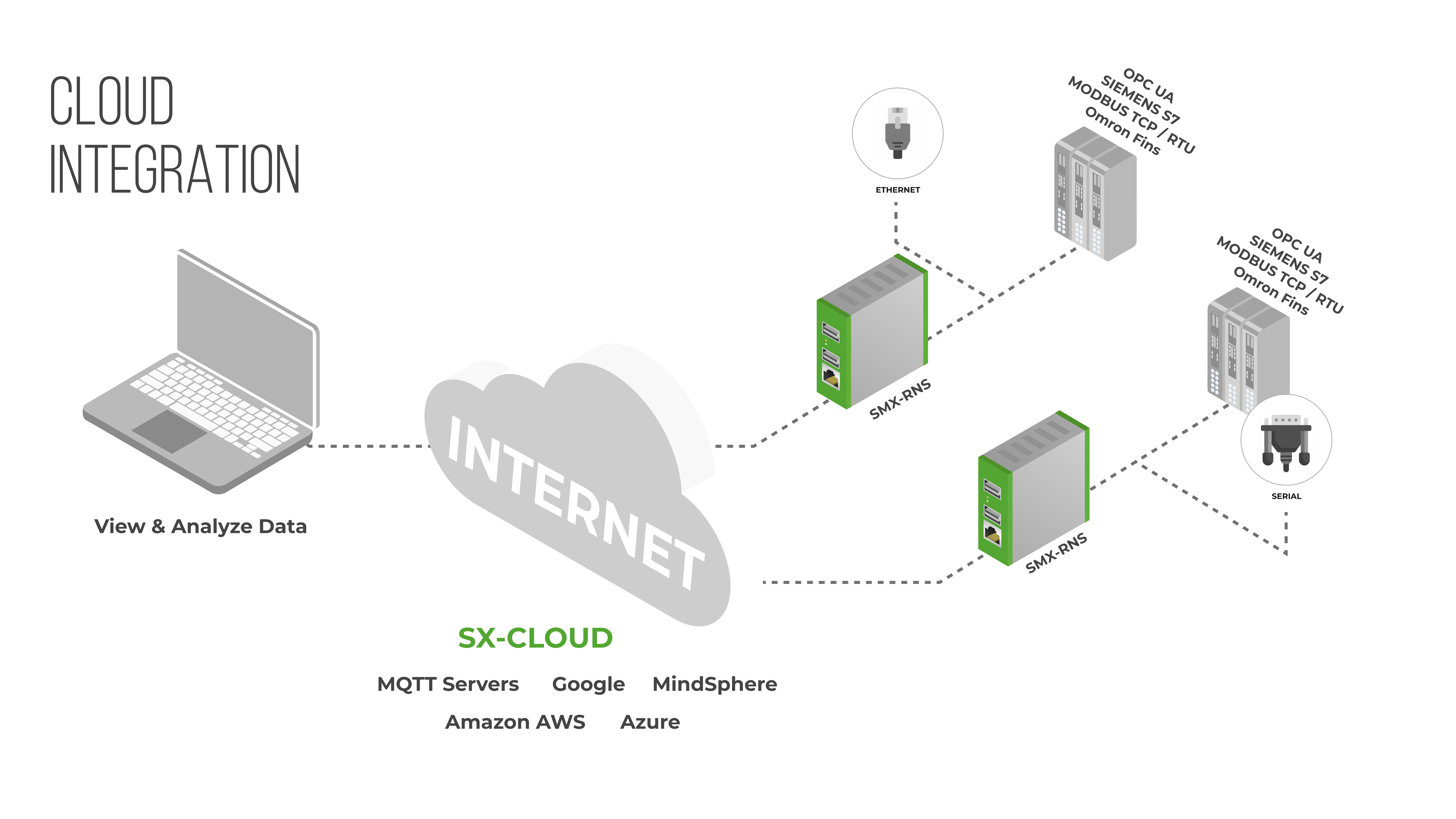 Cloud & External Integration