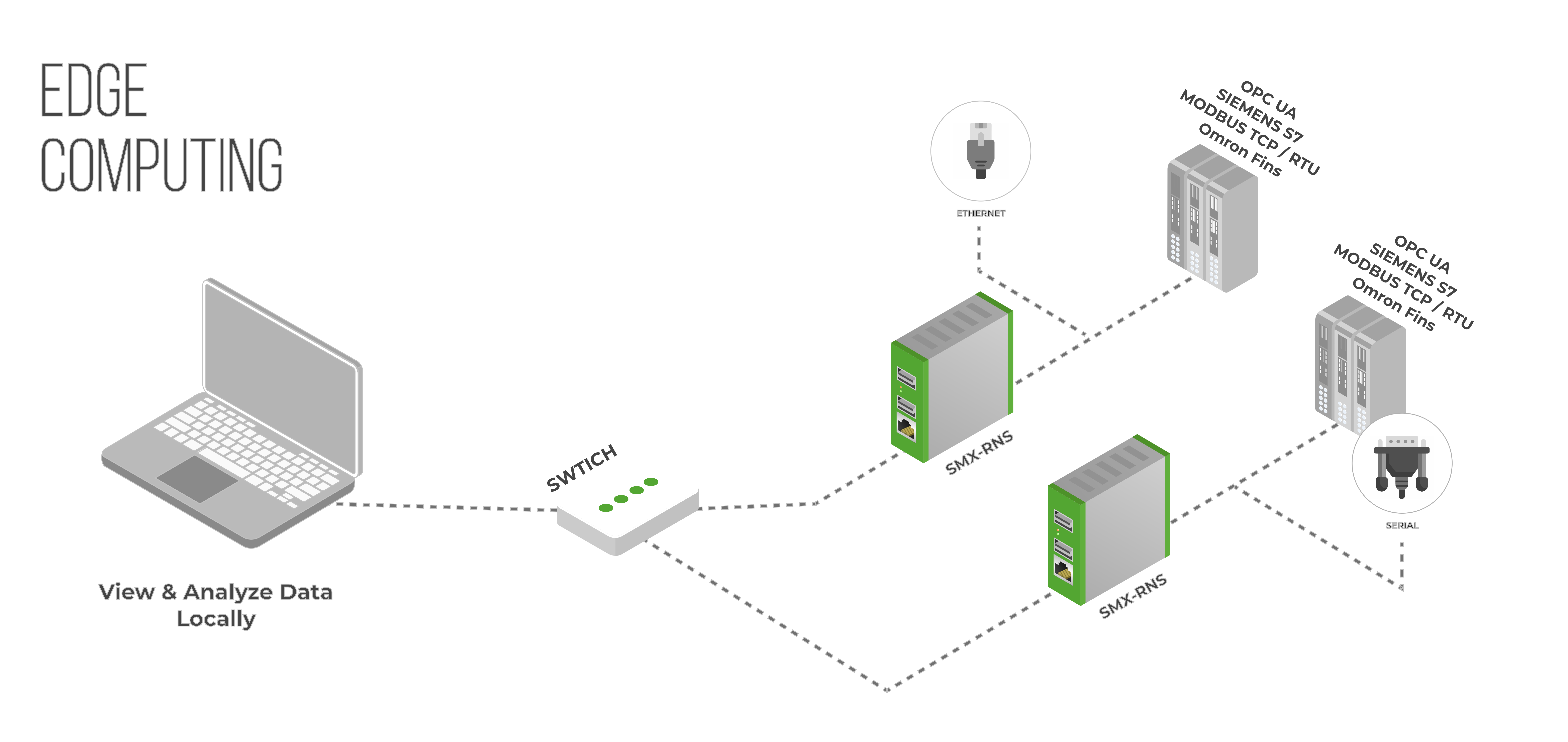 Edge Computing & Local Storage