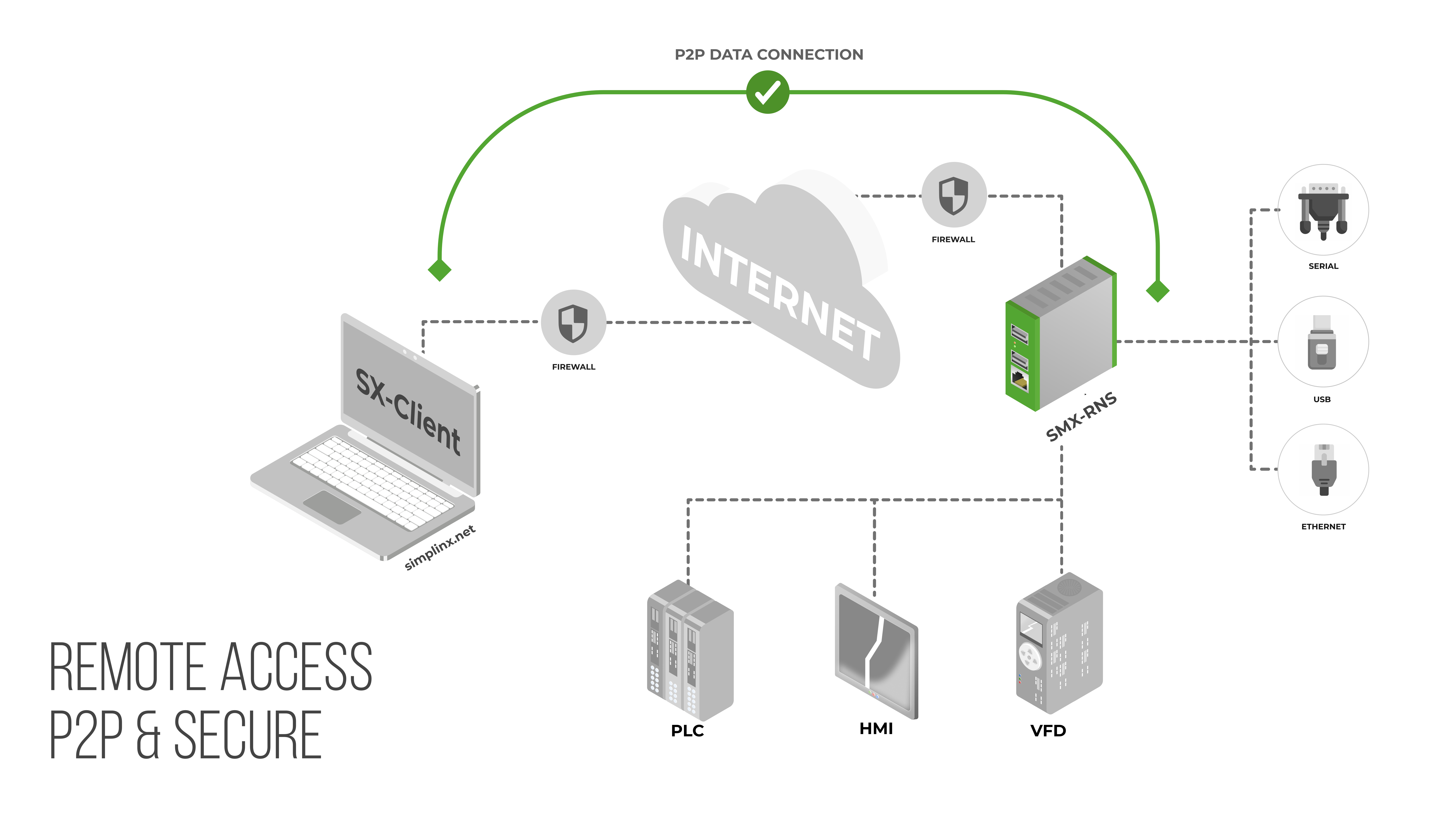 Remote Connection