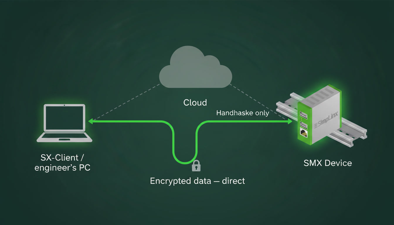 P2P architecture — engineer laptop connects directly to SMX device in machine cabinet, bypassing signal server